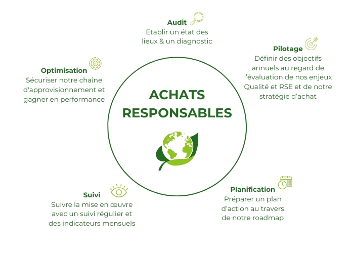 Schéma achats responsables