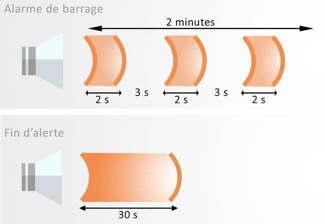 Alarme barrage Alarme barrage