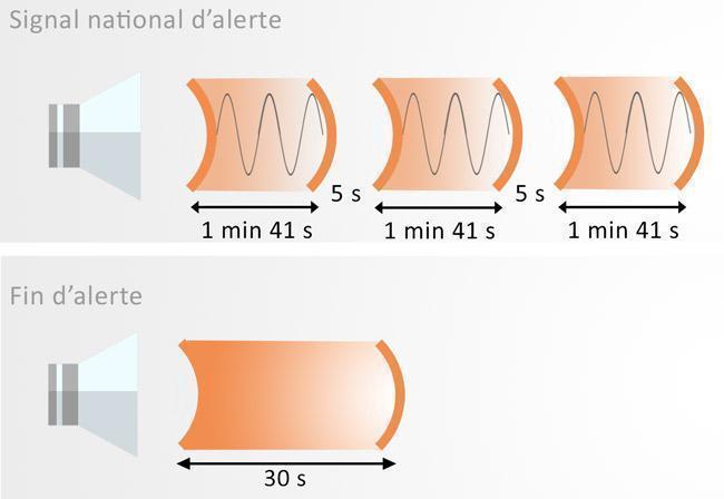 SIGNAL NATIONAL D'ALERTE PPI SIGNAL NATIONAL D'ALERTE PPI